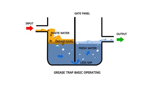 Grease Trap Basic Operating - Totally Awesome Plumbing Services Moncton NB